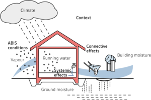 Building Moisture